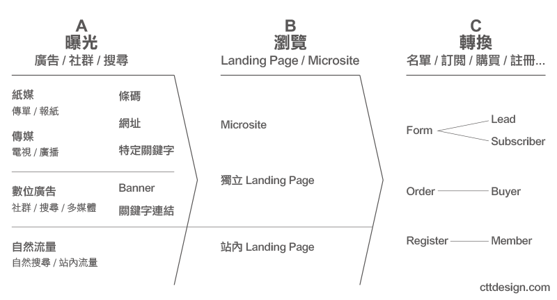 Landing Page 著陸頁策略與使用者認知階段