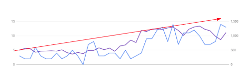 the impression and traffic growth of seo